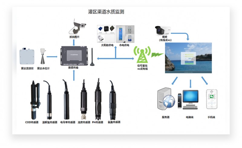 水文信息化监测系统（水文、水质）